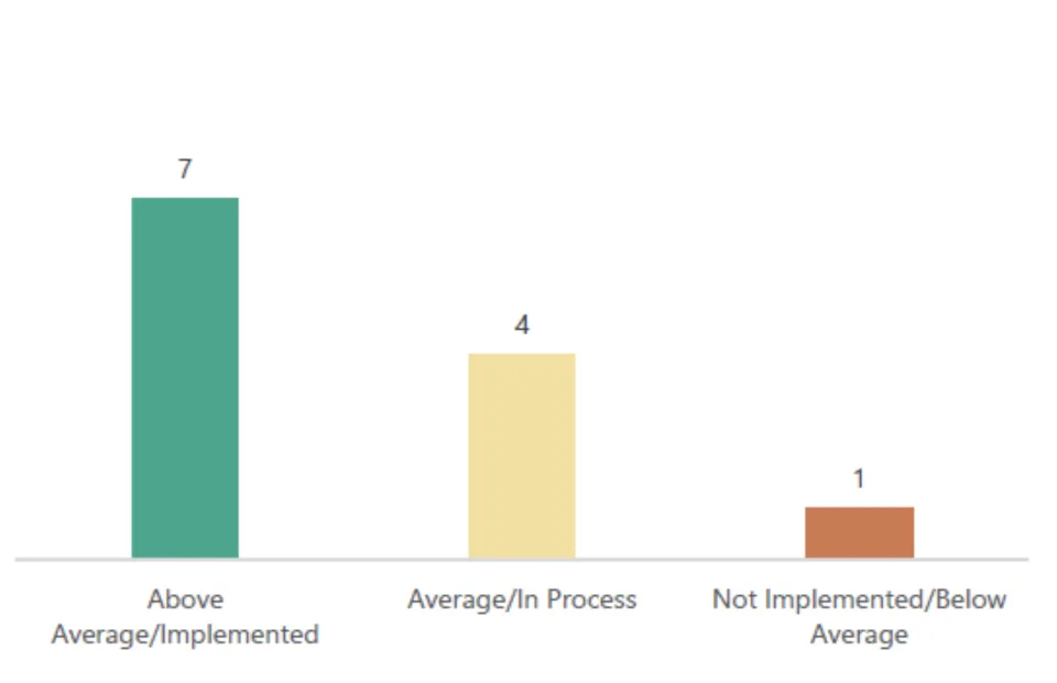 7 Above Average/Implemented, 4 Average/In Process, 1 Not Implemented/Below Average