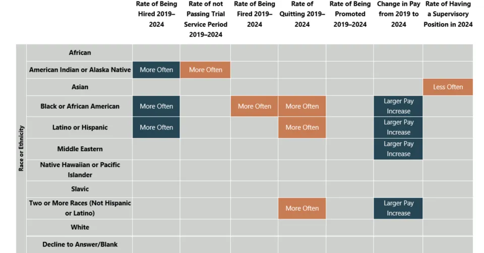 Library employee outcomes by race or ethnicity (2019-2024)