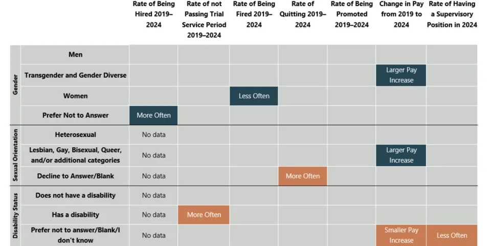 Library employee outcomes by gender, sexual orientation, and disability status (2019-2024)