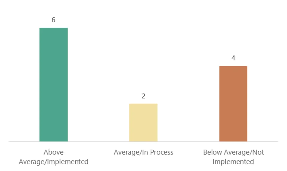 6 Above Average/Implemented, 2 Average/In Process, 4 Not Implemented/Below Average