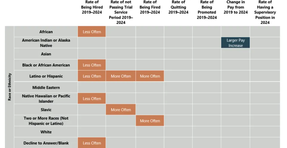 Sheriff's Office employee outcomes by race or ethnicity (2019-2024)
