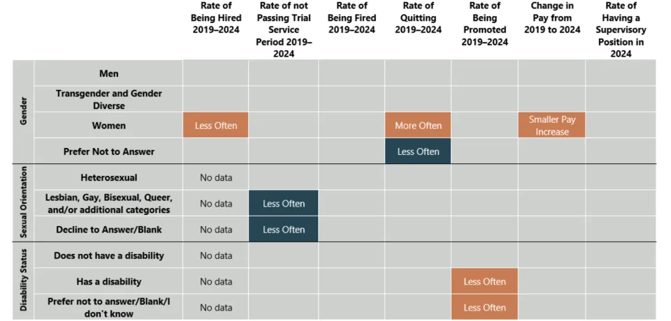 Sheriff's Office employee outcomes by gender, sexual orientation, and disability status (2019-2024)