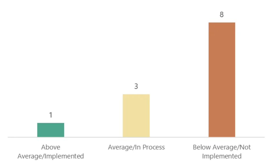 1 Above Average/Implemented, 3 Average/In Process, 8 Not Implemented/Below Average