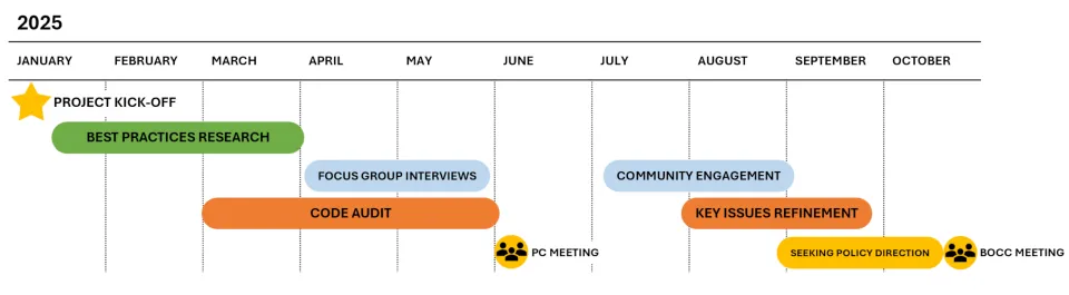 Graphic representation of the project schedule as described in the text.
