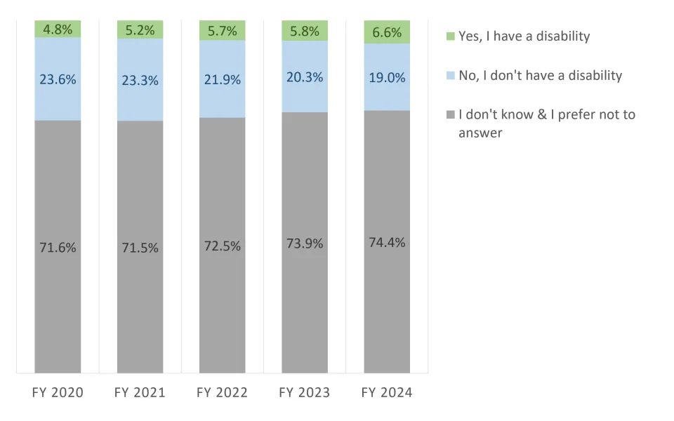 Bar graph with each bar showing proportion of the population by disability status for the given fiscal year.