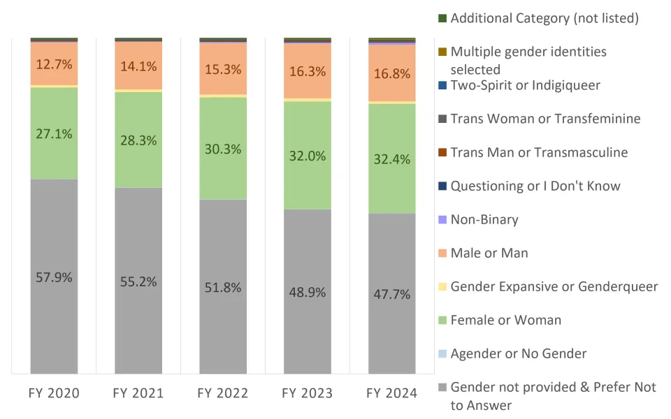 Bar graph with each bar showing proportion of the population by gender identity for the given fiscal year.