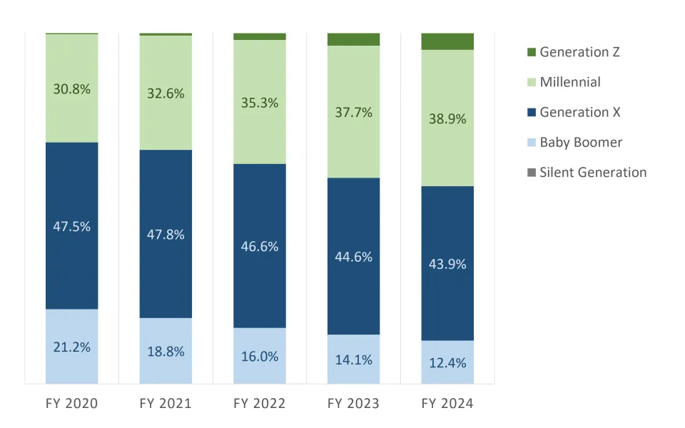 Bar graph with each bar showing proportion of the population by generation for the given fiscal year.