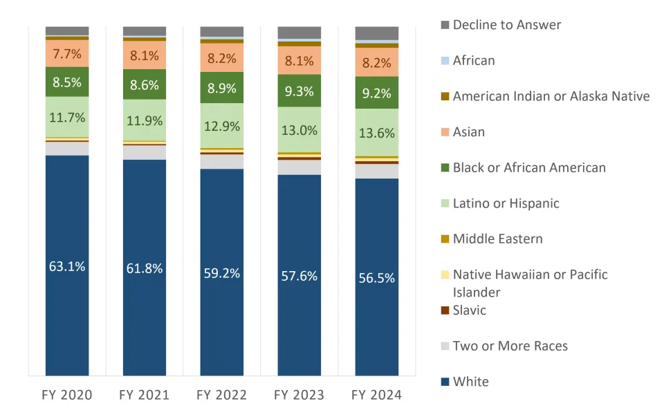 Bar graph with each bar showing proportion of the population by race and ethnicity for the given fiscal year.