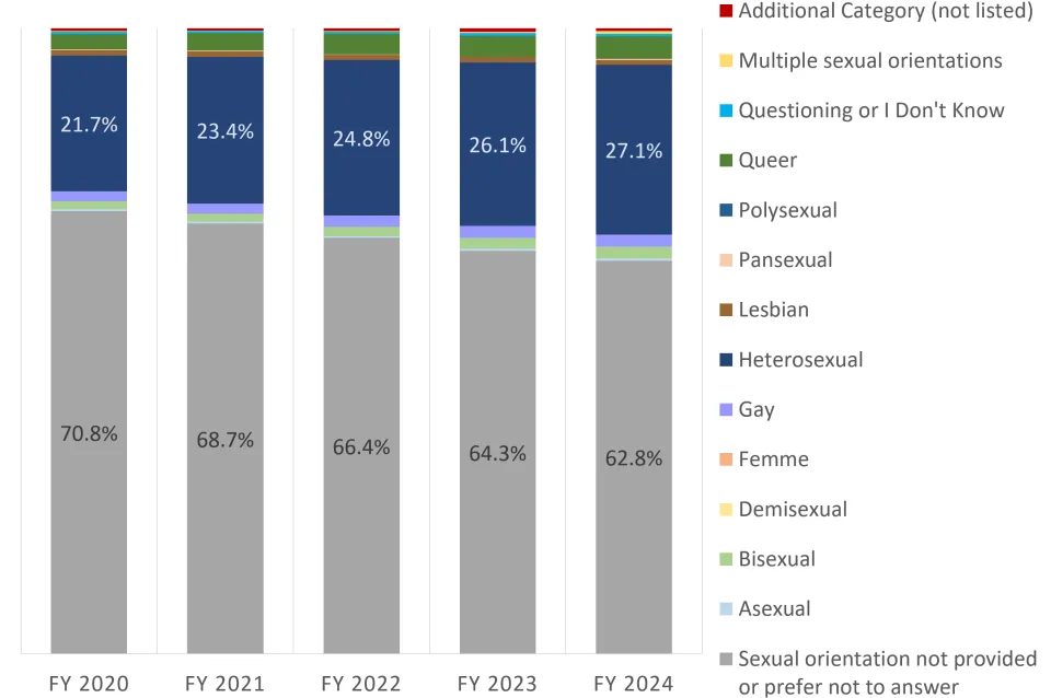 Bar graph with each bar showing proportion of hires by sexual orientation for the given fiscal year.