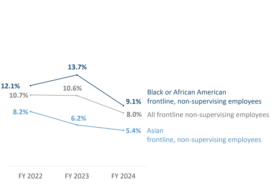 Line graph of the separation rate for regular employees who identify as Black or African American (top line) or Asian (lower line), compared to all county regular workforce, FY 2020 - FY 2022