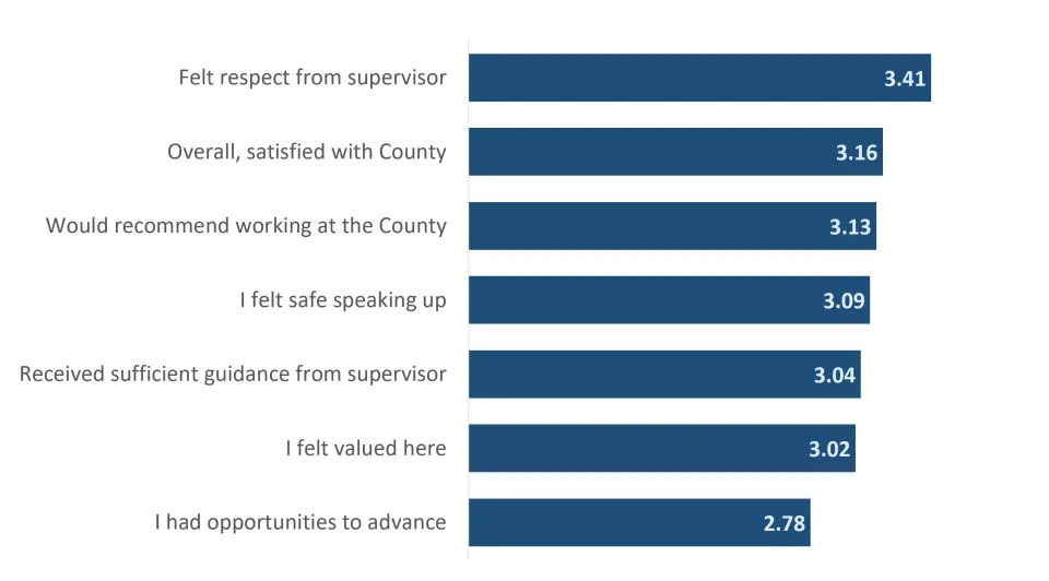 Average responses to exit survey questions.