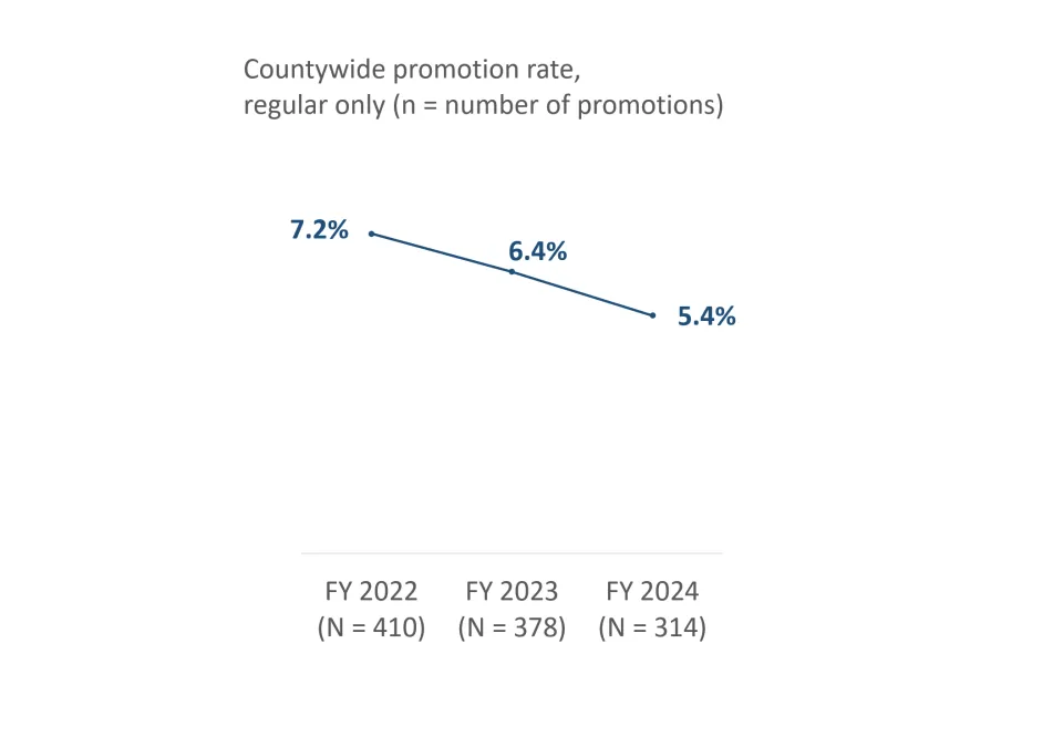 Promotion rate shown over time.