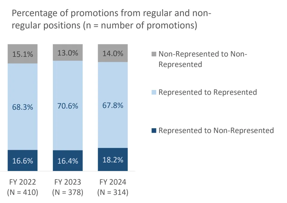 Proportion of promotion type for FY 2022 - FY 2024