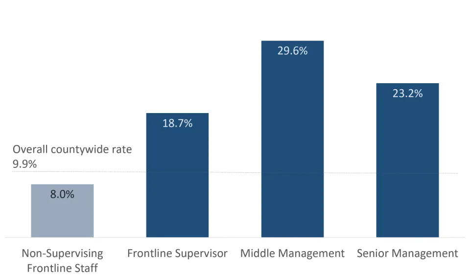 bar graph comparing the work out of class & temporary assignment rates by employee level