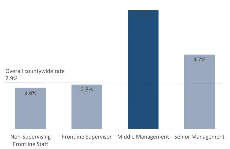Annualized reclassification rate shown as four bars with middle managers indicated as significantly high.