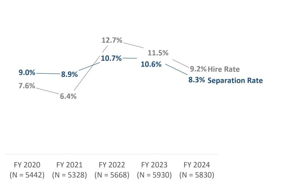 Annual hire rate and separation rate, FY 2020 - FY 2025