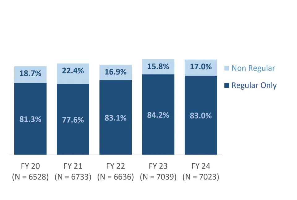 Proportion of regular employees and non-regular employees, FY 2020 - FY 2024