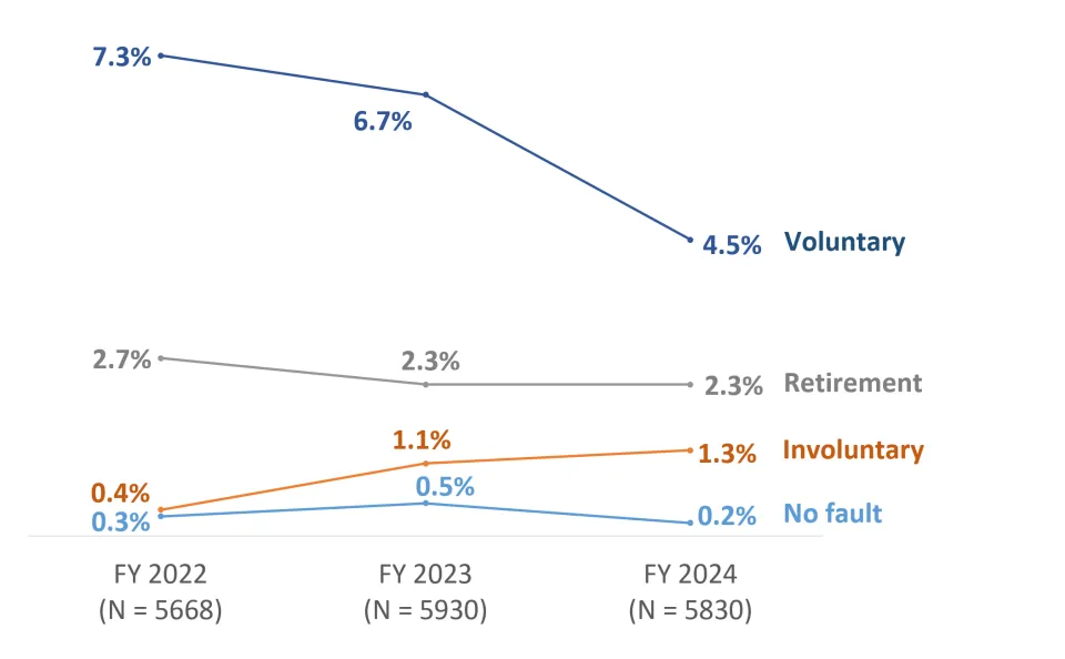 Four trendlines indicating the separation rate for voluntary, retirement, involuntary, and no fault separations for FY 2022 - FY 2024