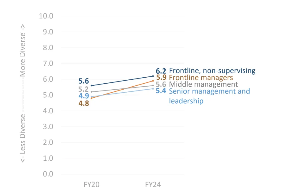 Diversity index change over time from FY 2020 to FY 2024, by employee type.