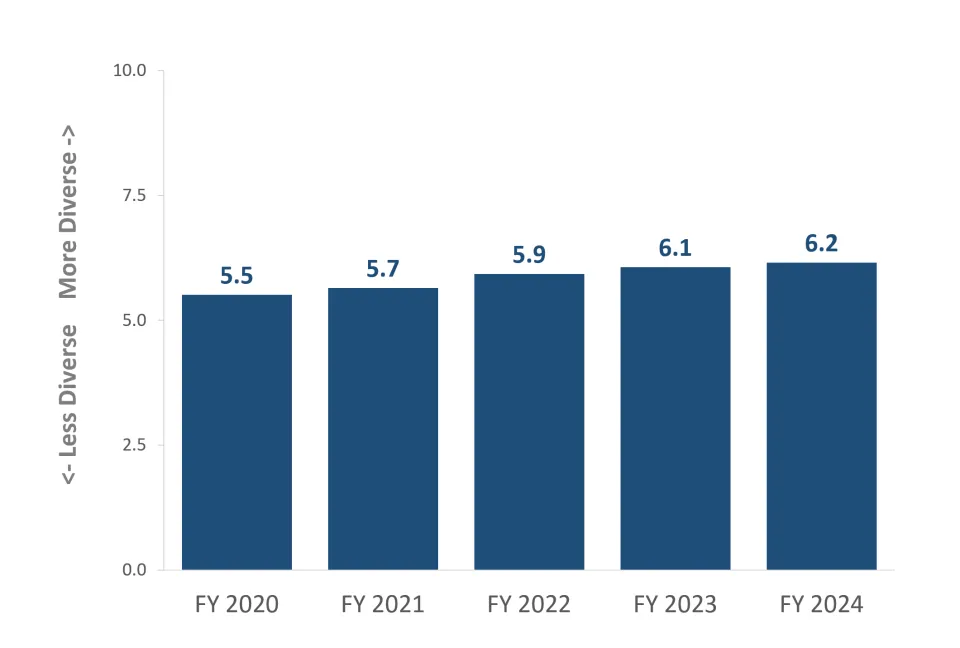 Vertical bars showing the diversity index (from 0 - lower diversity to 10 - higher diversity) for the County workforce for FY 2020 to FY 2024 