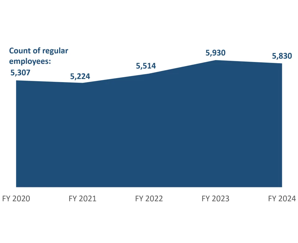 Area chart with time as the x-axis (FY 2020 - FY 2024) and count of regular employees as the vertical axis.
