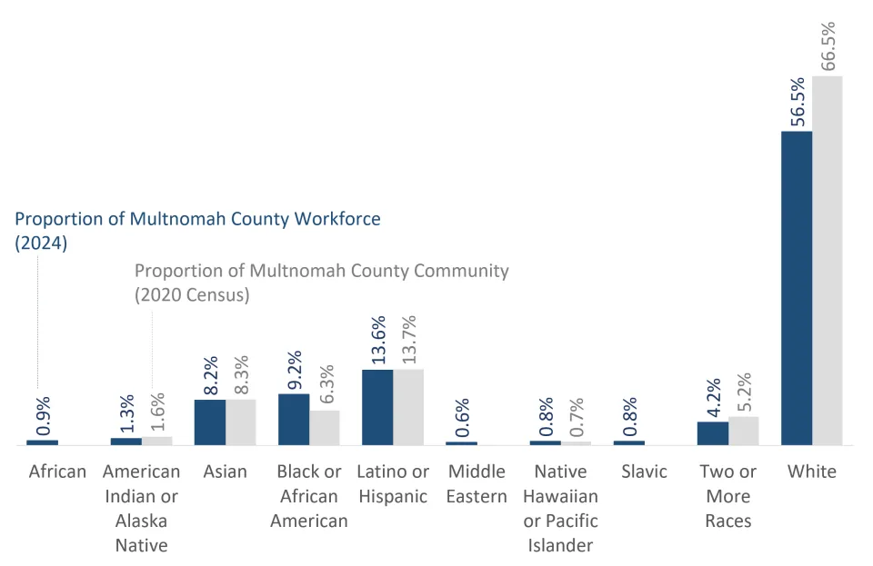 Workforce demographics compared to Multnomah County community demographics.