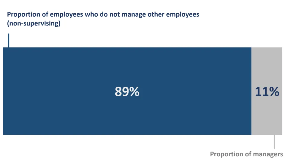 Single bar with 89% filled in dark blue (representing the proportion of employees who do not manage) and the remaining 11% shown in grey (representing managers)