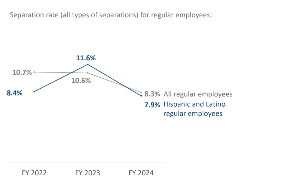 Line graph of the separation rate for regular employees who identify as Latino or Hispanic compared to all county regular workforce, FY 2020 - FY 2022