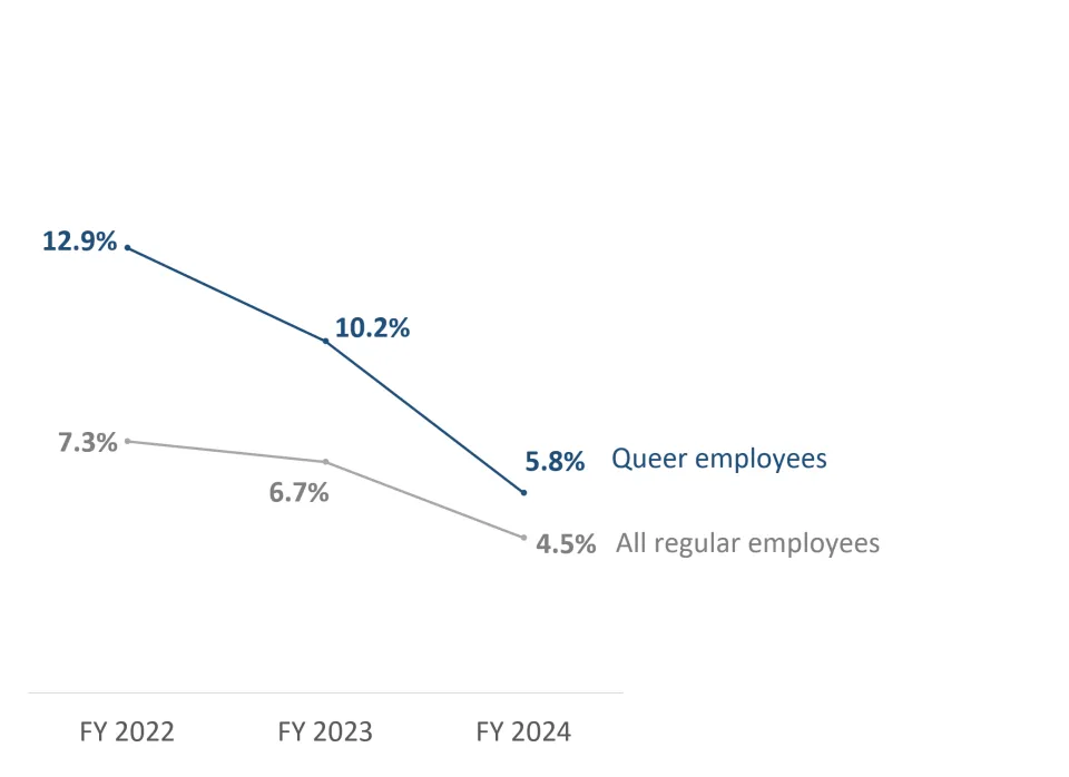 Line graph of the voluntary separation rate for regular employees who identify as Queer compared to all county regular workforce, FY 2020 - FY 2022
