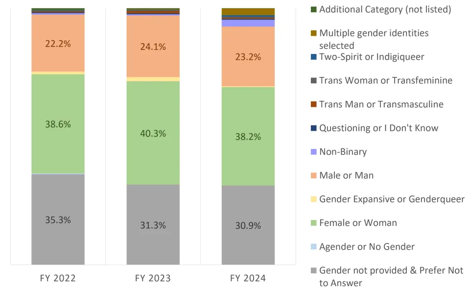 Bar graph with each bar showing proportion of hires by gender identity for the given fiscal year.
