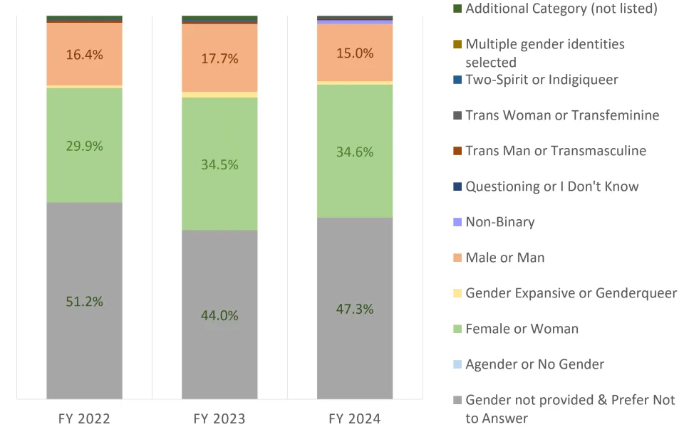 Bar graph with each bar showing proportion of separations by gender identity for the given fiscal year.