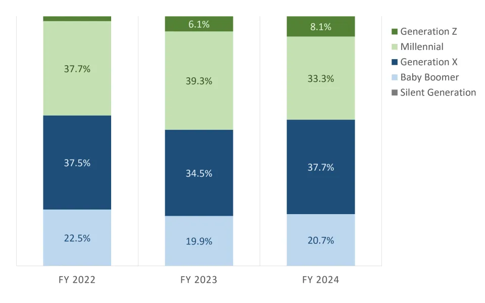 Bar graph with each bar showing proportion of separations by generation for the given fiscal year.