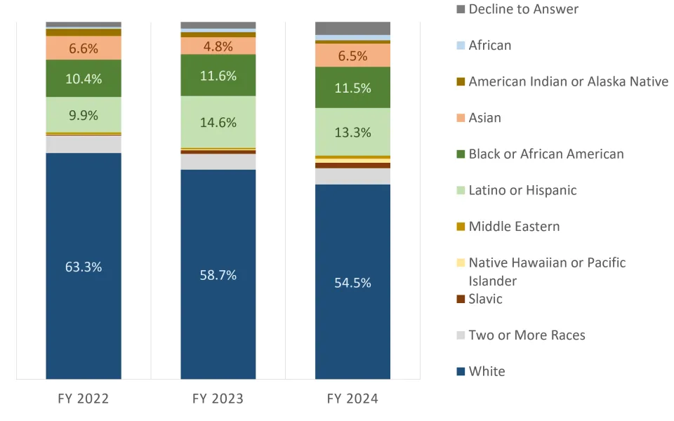 Bar graph with each bar showing proportion of separations by race and ethnicity for the given fiscal year.