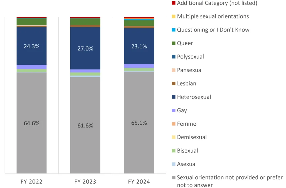 Bar graph with each bar showing proportion of separations by sexual orientation for the given fiscal year.