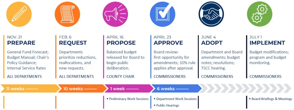 Multnomah County Budgeting Timeline