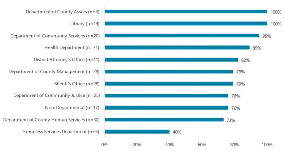 Bar chart showing that County Assets and the Library responded to 100% of our contacts. Response rates ranged from 40% to 100%.