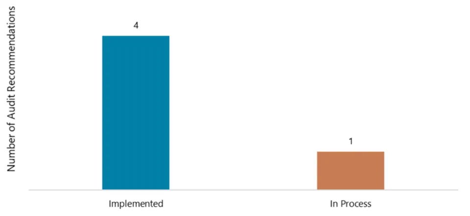 4 recommendations implemented, 1 in process