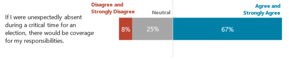 If I were unexpectedly absent, there would be coverage: 8% disagree and strongly disagree in red, 25% neutral in gray, and 67% agree and strongly agree in blue.