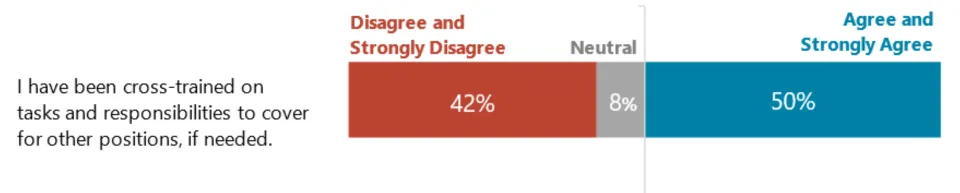I have been cross-trained: 42% disagree and strongly disagree in red, 8% neutral in gray, and 50% agree and strongly agree in blue.