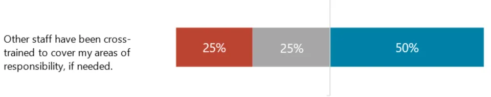 Other staff have been cross-trained to cover my areas: 25% disagree and strongly disagree in red, 25% neutral in gray, and 50% agree and strongly agree in blue.