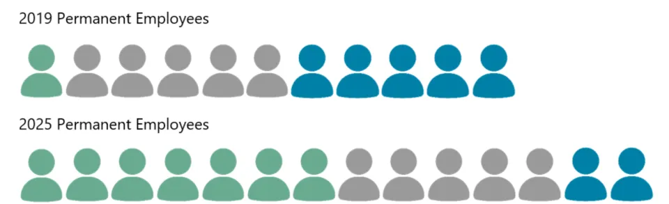 2019: 11 employees. 1 had under 4 years of experience, 5 had 4-10, 5 had over 10. 2025, 14 employees. 7 had under 4, 5 had 4-10, 2 had over 10.