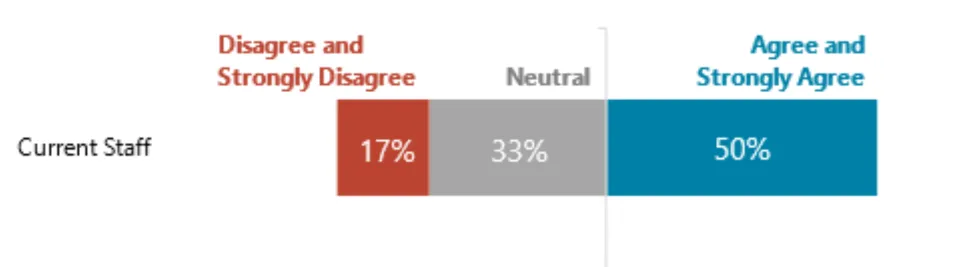 17% disagree and strongly disagree in red, 33% neutral in gray, 50% agree and strongly agree in blue.