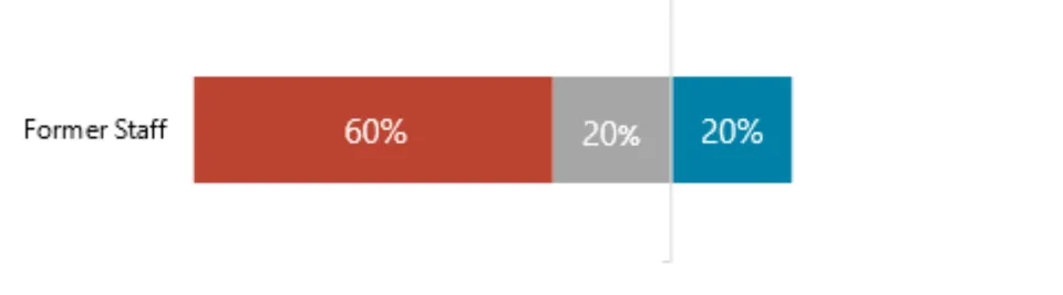 60% disagree and strongly disagree in red, 20% neutral in gray, 20% agree and strongly agree in blue.