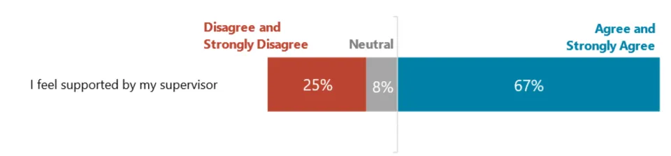 I feel supported by my supervisor: 25% disagree & strongly disagree in red, 8% neutral in gray, 67% agree & strongly agree in blue.