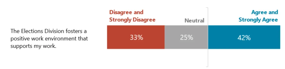 The division fosters a positive work environment: 33% disagree and strongly disagree in red, 25% neutral in gray, 42% agree and strongly agree in blue.