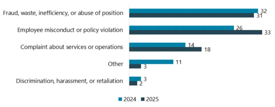 Stacked bars showing 2025 in dark blue on bottom & 2024 in light blue on top. Allegations of fraud, waste, & abuse: 32 in 2024, 31 in 2025.