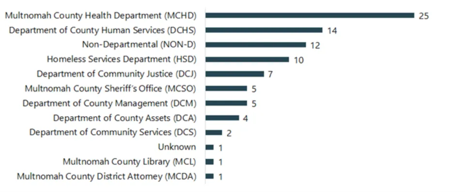 Departments in order of most to fewest complaints. Health had the most at 25; District Attorney and Library had the least at 1 each.