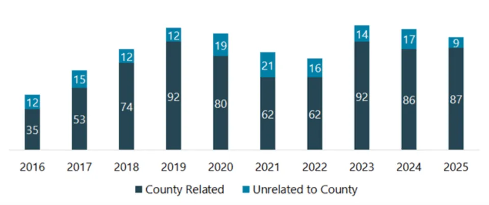 Stacked columns showing county-related in dark blue on bottom & non-county complaints in light blue on top over time. 2025: 87 county related, 9 non county.