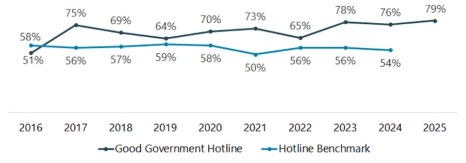 Top dark blue line of anonymous reports to hotline over time, which is consistently more than light blue line of hotline industry benchmark. 