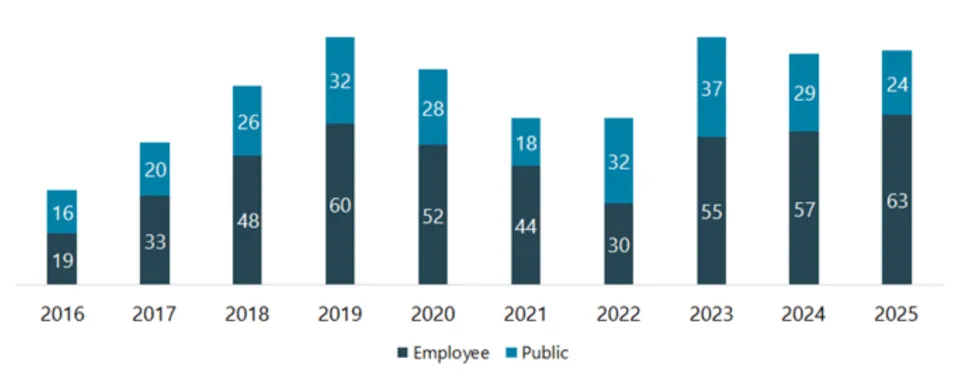 Stacked columns showing employee complaints in dark blue on bottom & public complaints in light blue on top over time. 2025: 63 from employees, 24 from public.
